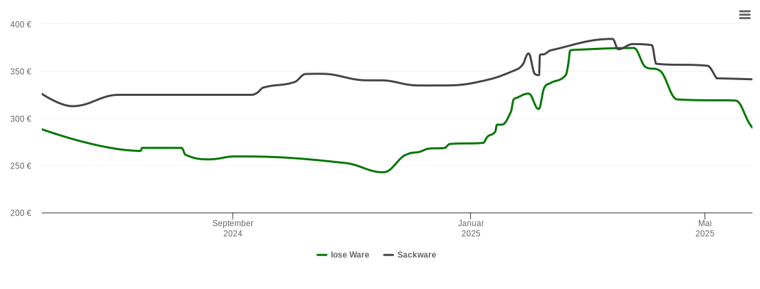 Holzpelletspreis-Chart für Herdecke