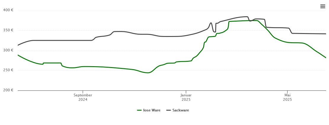 Holzpelletspreis-Chart für Halver