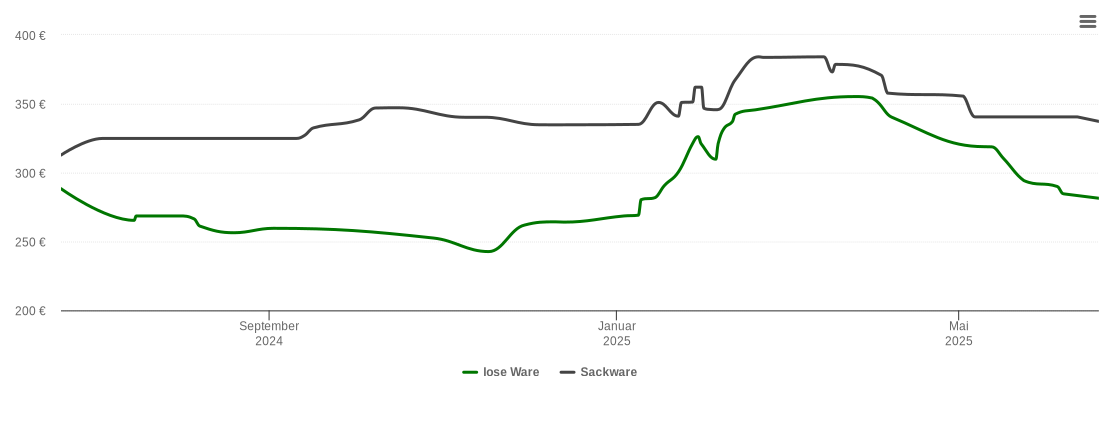 Holzpelletspreis-Chart für Iserlohn