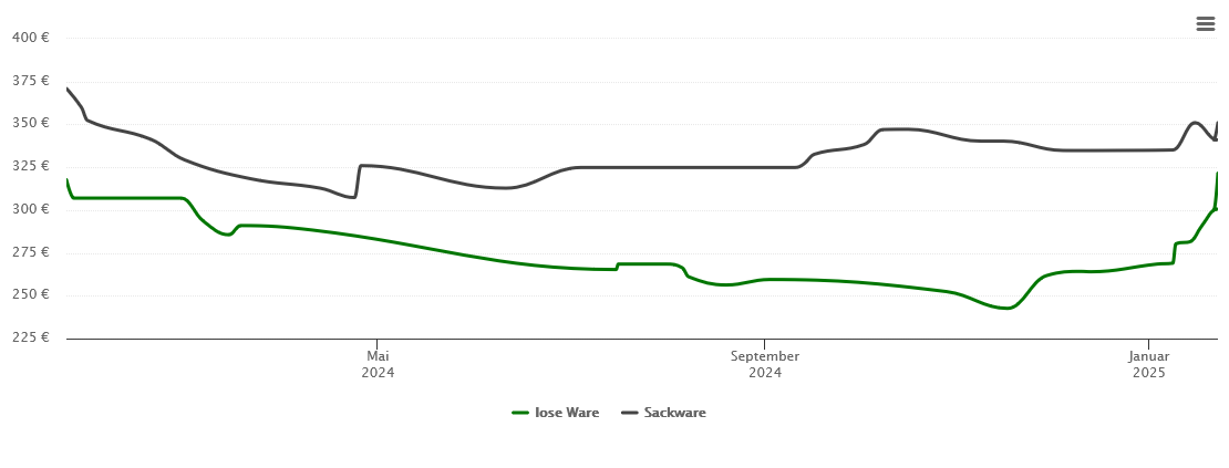 Holzpelletspreis-Chart für Hemer