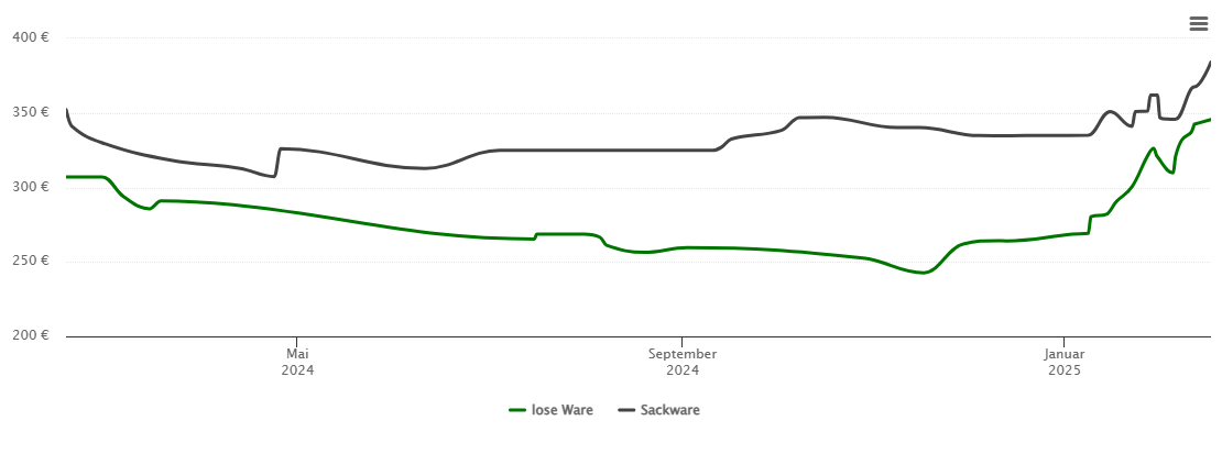 Holzpelletspreis-Chart für Fröndenberg/Ruhr