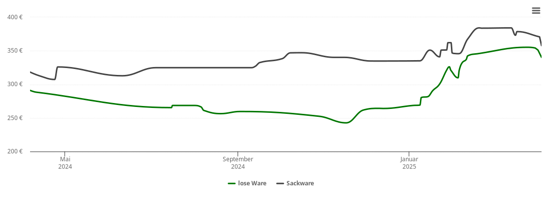 Holzpelletspreis-Chart für Nachrodt-Wiblingwerde