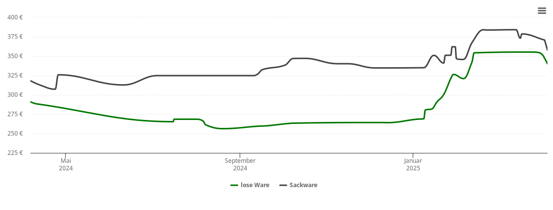 Holzpelletspreis-Chart für Balve