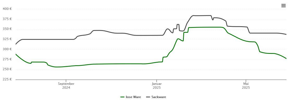 Holzpelletspreis-Chart für Plettenberg