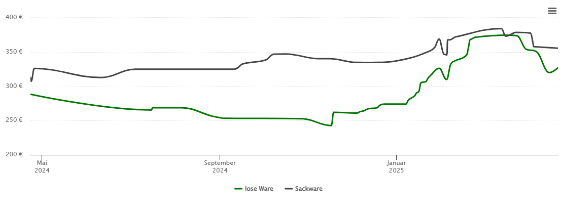 Holzpelletspreis-Chart für Kamen