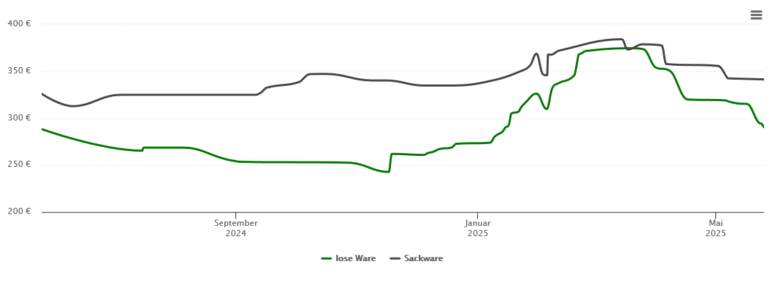 Holzpelletspreis-Chart für Bergkamen