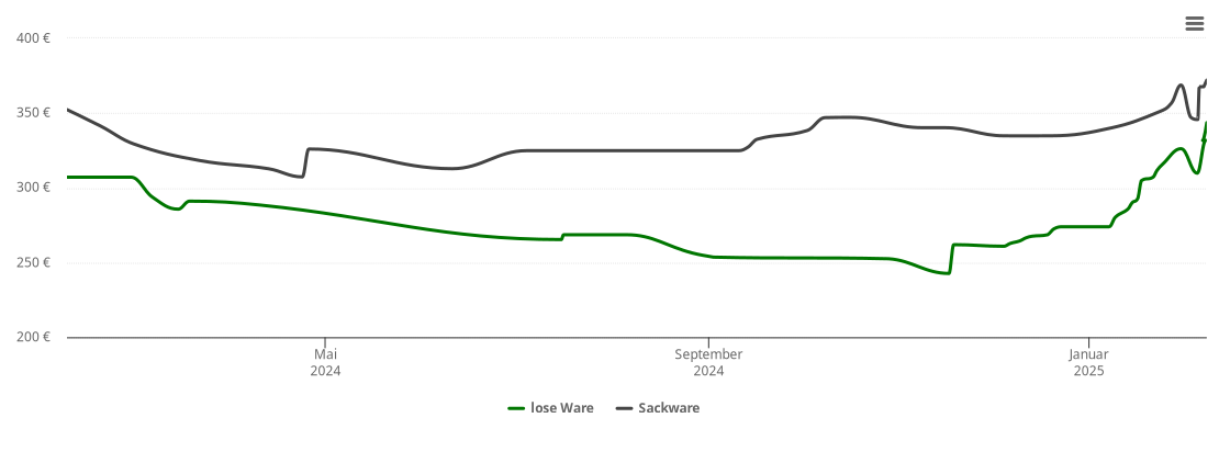 Holzpelletspreis-Chart für Bönen