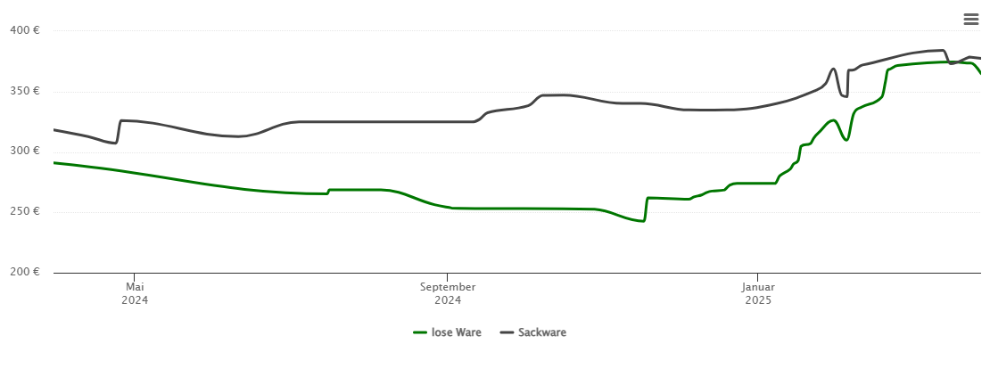 Holzpelletspreis-Chart für Ahlen