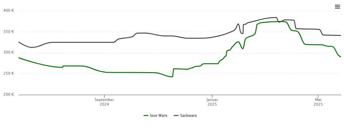 Holzpelletspreis-Chart für Beckum