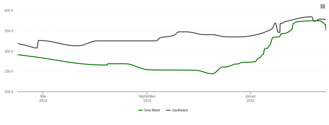 Holzpelletspreis-Chart für Ennigerloh