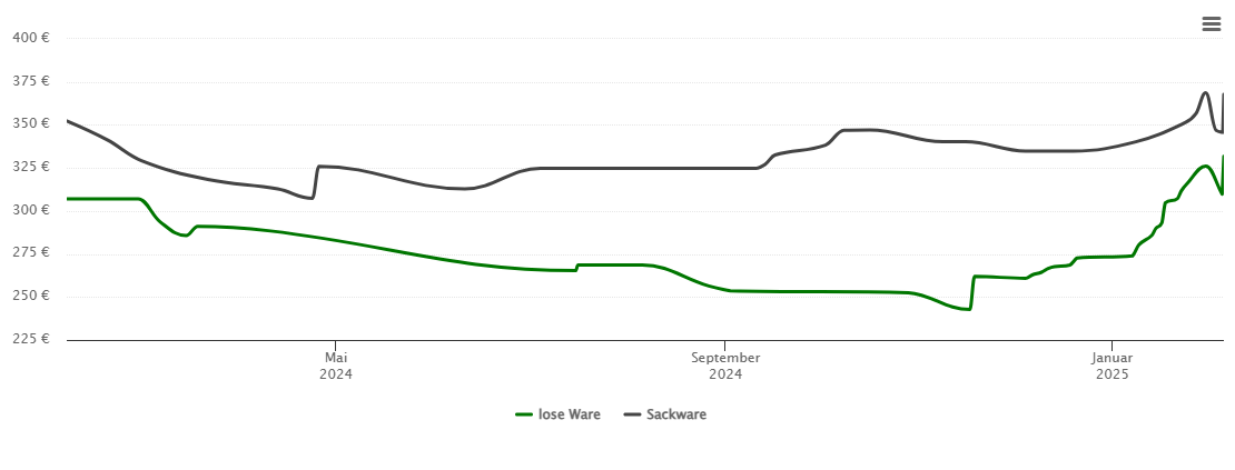 Holzpelletspreis-Chart für Wadersloh