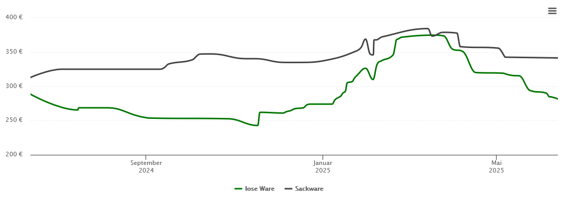 Holzpelletspreis-Chart für Werne