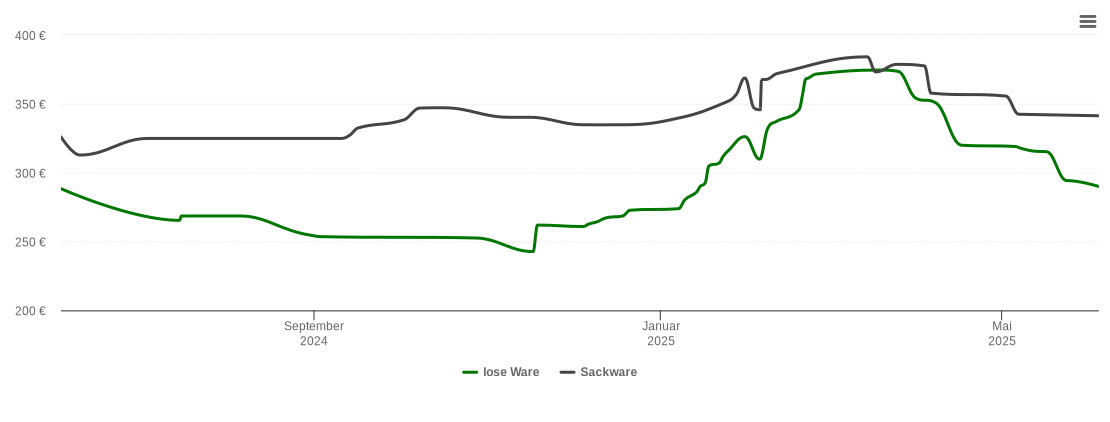 Holzpelletspreis-Chart für Selm