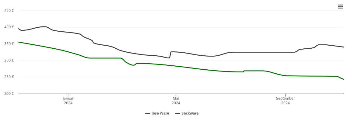 Holzpelletspreis-Chart für Nordkirchen