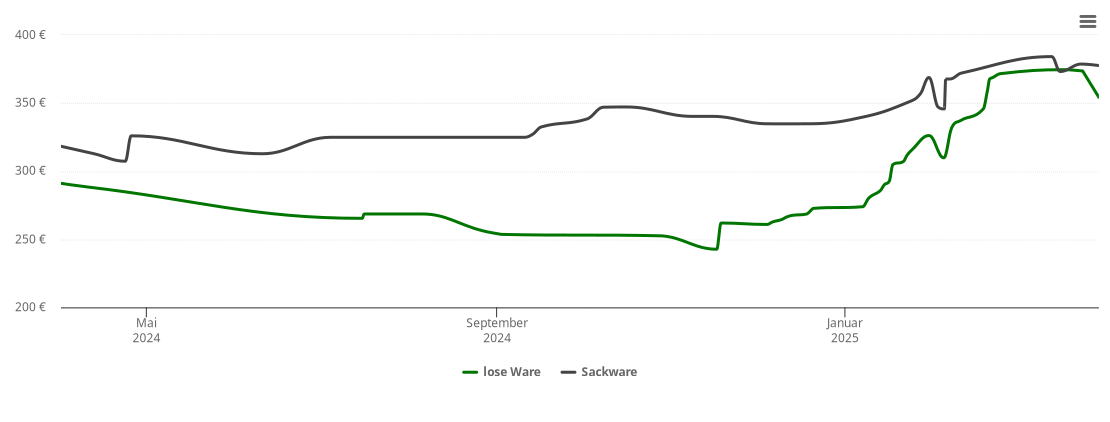 Holzpelletspreis-Chart für Olfen