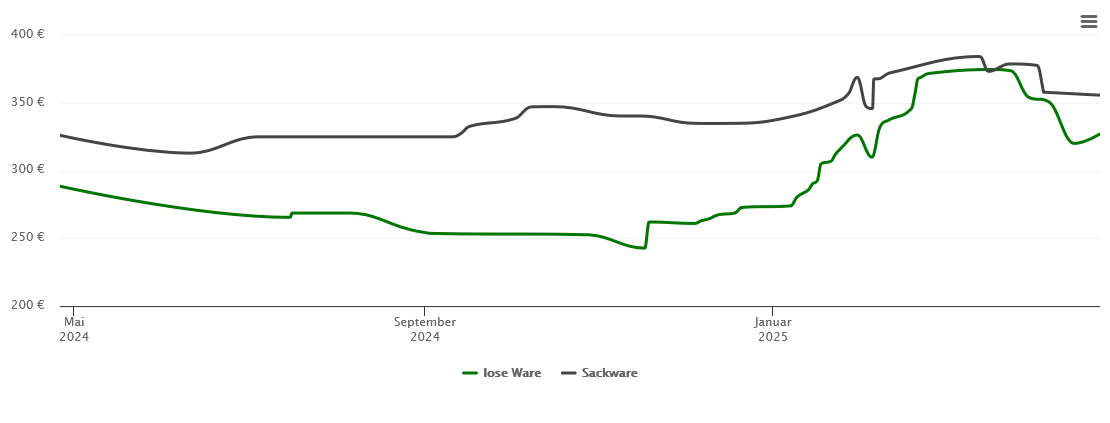 Holzpelletspreis-Chart für Unna