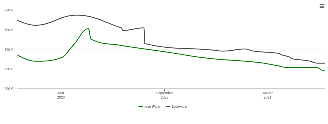 Holzpelletspreis-Chart für Holzwickede