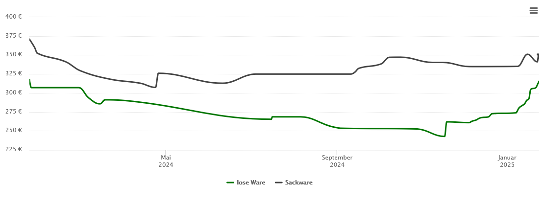 Holzpelletspreis-Chart für Werl