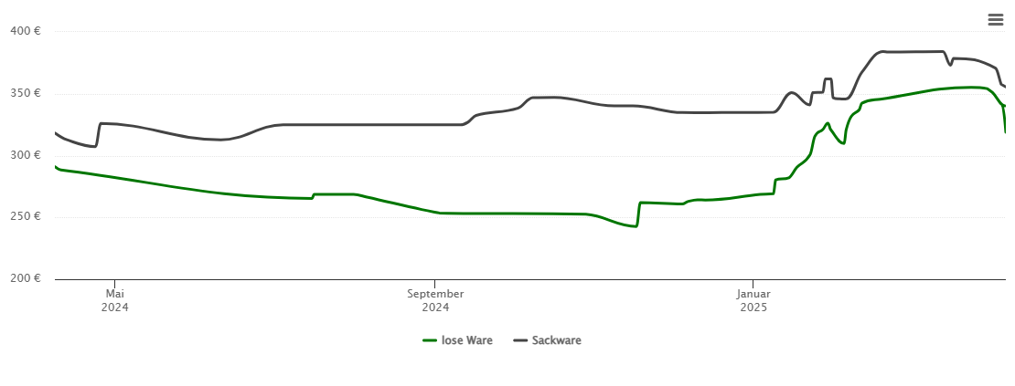 Holzpelletspreis-Chart für Ense