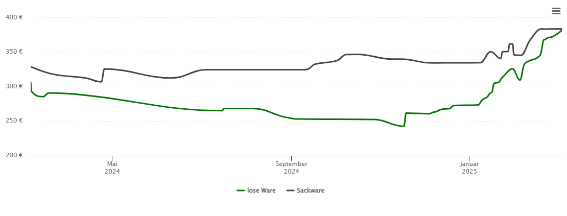 Holzpelletspreis-Chart für Geseke