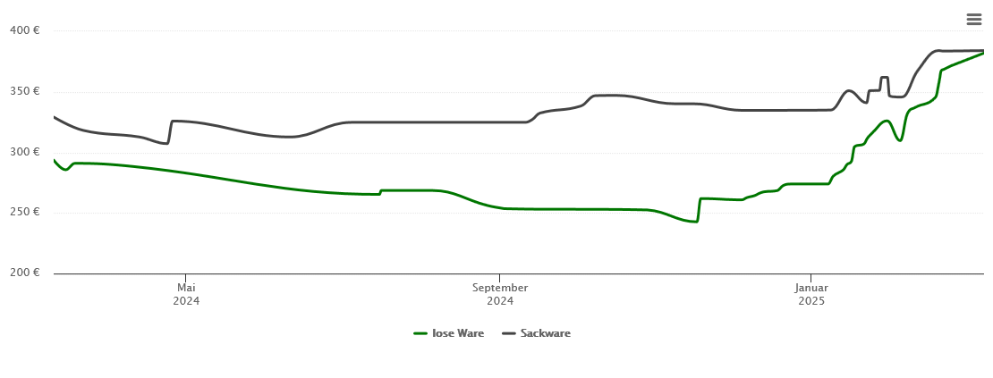 Holzpelletspreis-Chart für Erwitte