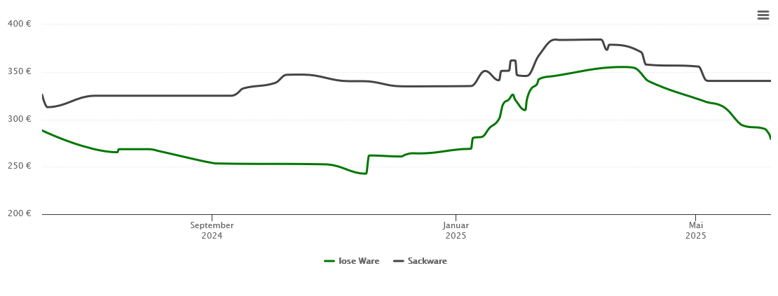 Holzpelletspreis-Chart für Arnsberg