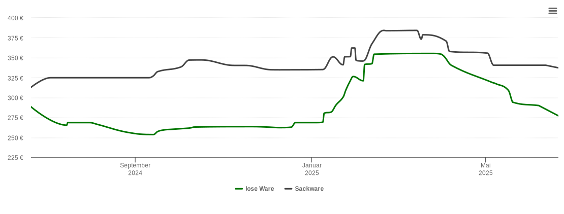 Holzpelletspreis-Chart für Sundern (Sauerland)