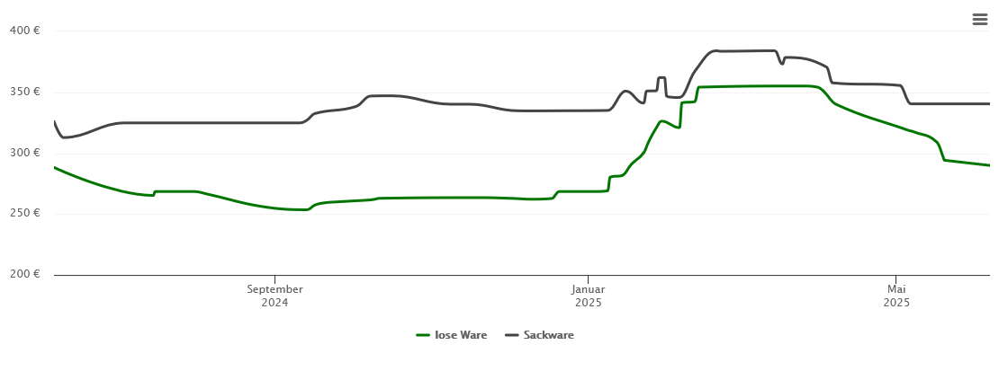 Holzpelletspreis-Chart für Meschede