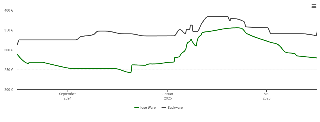 Holzpelletspreis-Chart für Bestwig