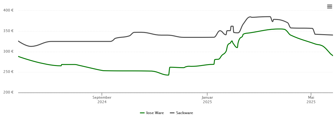 Holzpelletspreis-Chart für Brilon