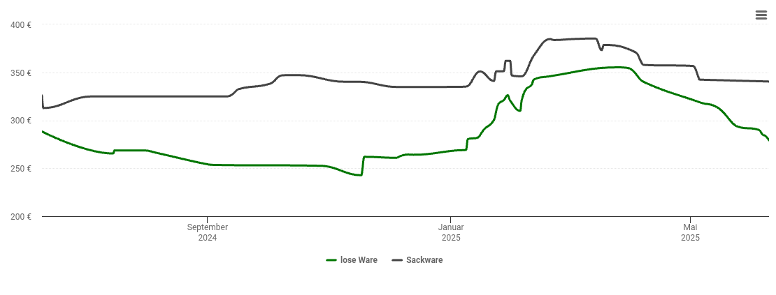 Holzpelletspreis-Chart für Olsberg