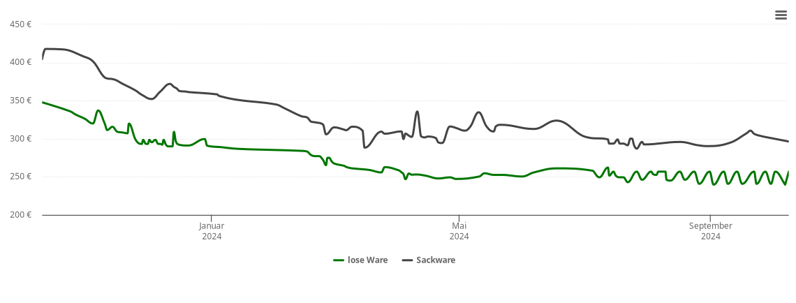 Holzpelletspreis-Chart für Niederdorfelden