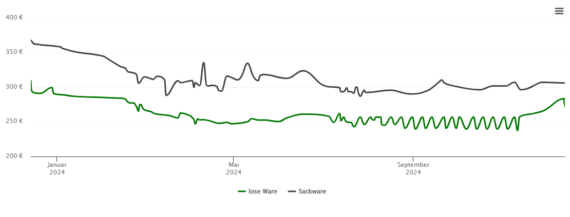 Holzpelletspreis-Chart für Rosbach vor der Höhe