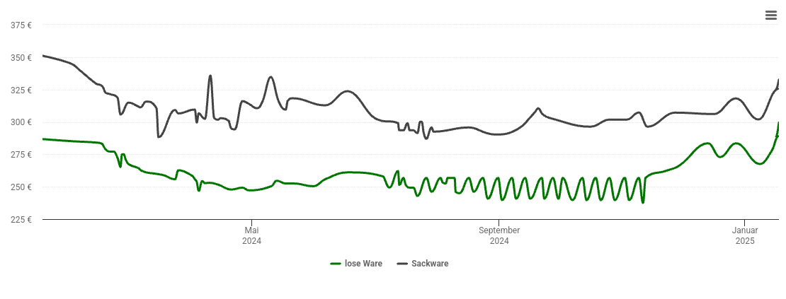 Holzpelletspreis-Chart für Kreuzquelle