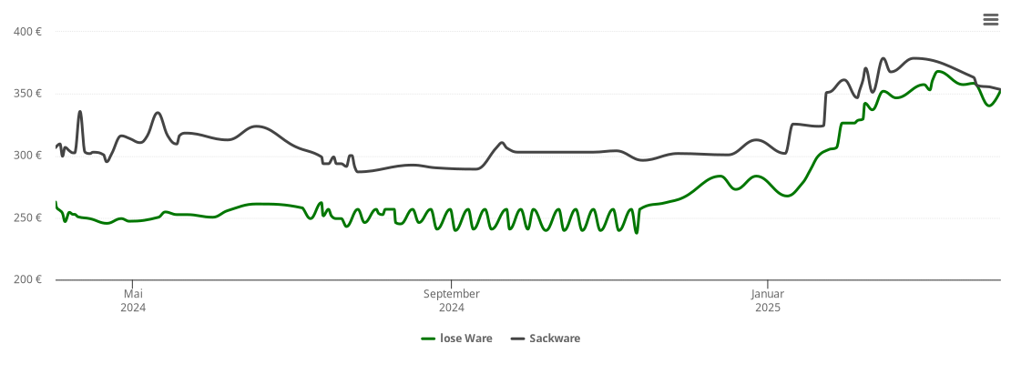 Holzpelletspreis-Chart für Obertshausen