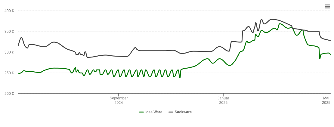 Holzpelletspreis-Chart für Rödermark