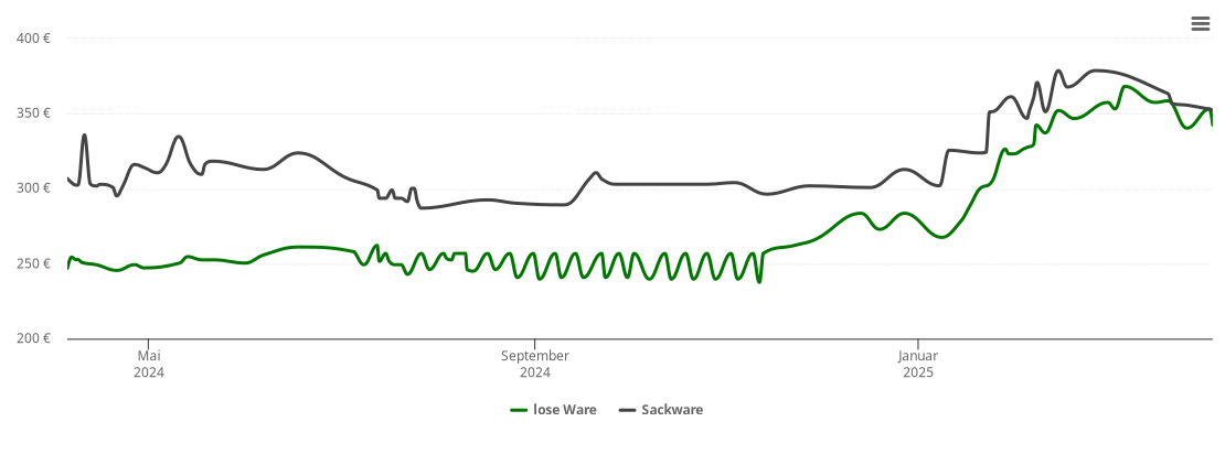 Holzpelletspreis-Chart für Egelsbach