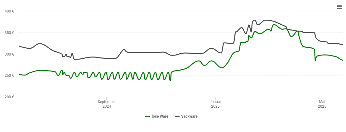 Holzpelletspreis-Chart für Bruchköbel