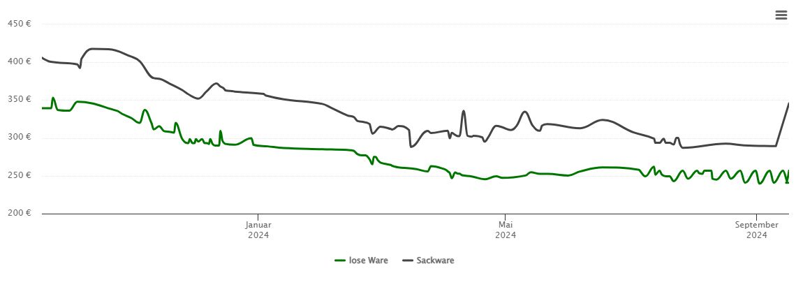 Holzpelletspreis-Chart für Bei den Tongruben