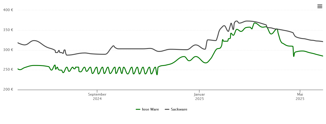 Holzpelletspreis-Chart für Freigericht