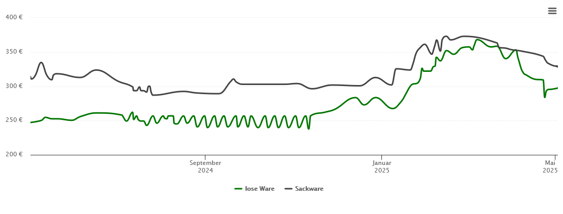 Holzpelletspreis-Chart für Gründau