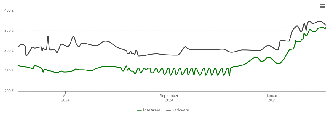 Holzpelletspreis-Chart für Linsengericht