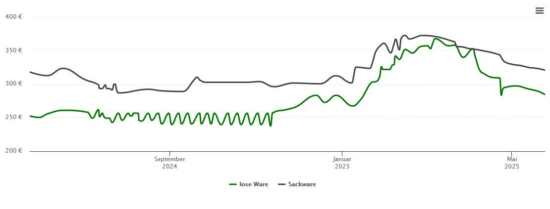 Holzpelletspreis-Chart für Hasselroth