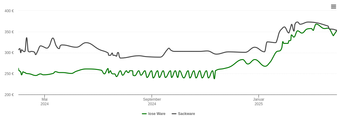 Holzpelletspreis-Chart für Biebergemünd