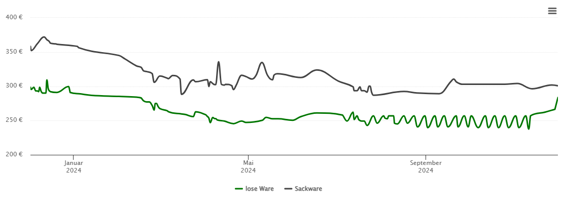 Holzpelletspreis-Chart für Bad Orb