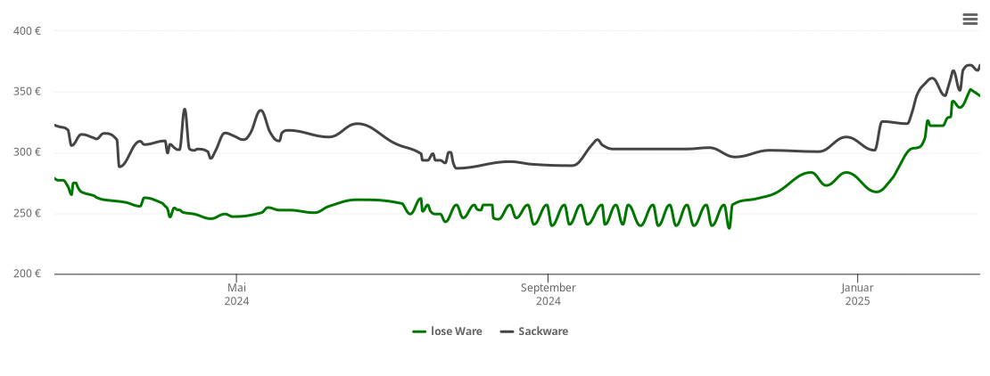 Holzpelletspreis-Chart für Bad Soden-Salmünster