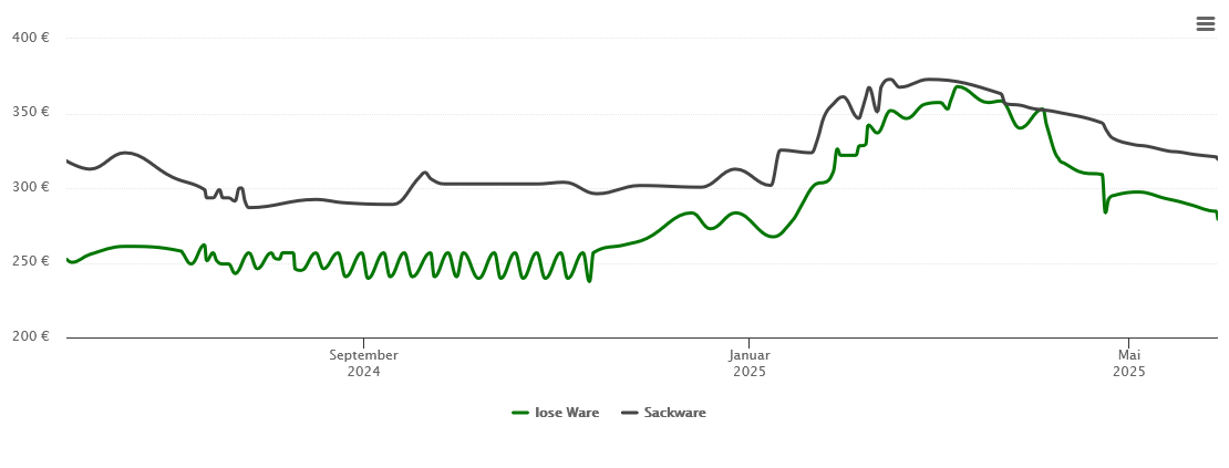 Holzpelletspreis-Chart für Büdingen