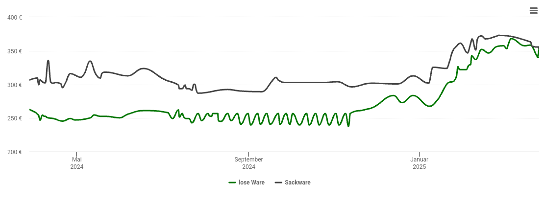 Holzpelletspreis-Chart für Schotten