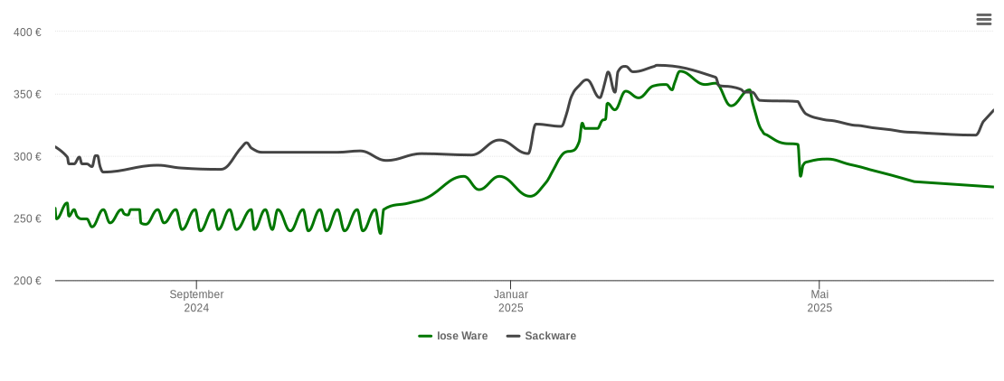 Holzpelletspreis-Chart für Gedern