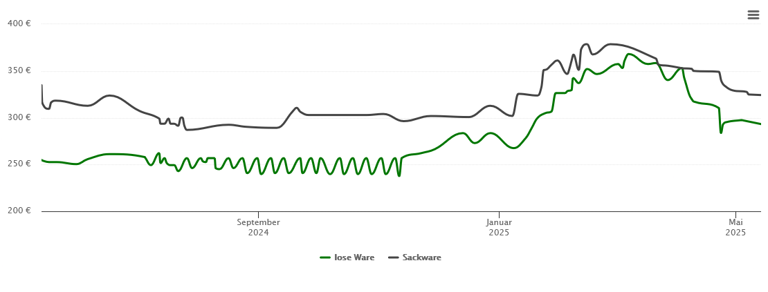 Holzpelletspreis-Chart für Limeshain